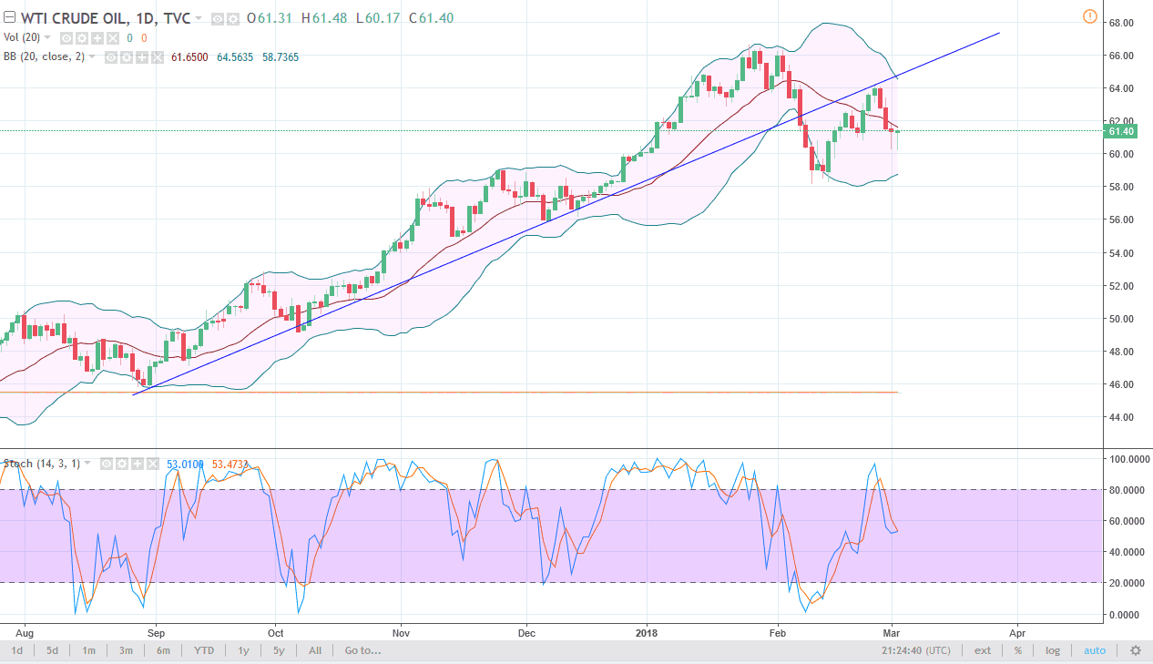 الرسم البياني اليومي للنفط الخام الرسم البياني اليومي للنفط الخام